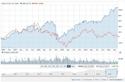 ΢ܛ�cIBM�^ȥ5��Ƀr(ji��)���ȈD(�{(l��n)ɫ��IBM���tɫ��΢ܛ)