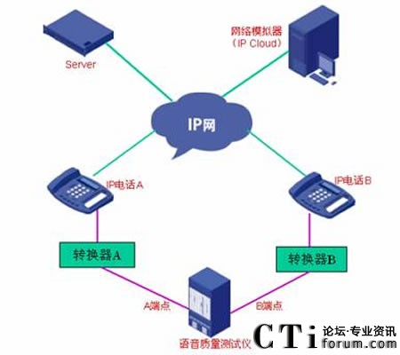 VOIP�Z���|(zh��)���y(c��)ԇʾ��D