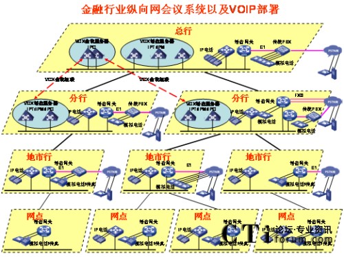 �v��W(w��ng)�j(lu��)IP�Z����?f��)?></center><br />
<center>�D1 �v��W(w��ng)�j(lu��)IP�Z����?f��)?/center><br />
����<b>��(y��u)��(sh��)һ��ռ�Î���С</b><br />
<br />
��������G.729����a��30Kbps���ܱ��C�^�õ�Ԓ���|(zh��)������(du��)�Ñ􌣾W(w��ng)�Ď�������(hu��)��ɛ_�������ھW(w��ng)�j(lu��)�Ͽ�������QoS���g(sh��)�ܺõؽ�Q��(sh��)��(j��)���Z���ķ���(w��)�ȼ�(j��)�^(q��)�e��(du��)����<br />
<br />
����<b>��(y��u)��(sh��)�����`���Ը�</b><br />
<br />
<ul>  <li>IP�Ԓ��(hu��)�hϵ�y(t��ng)������(ji��n)�Ρ�֧�ֶ�N�K�˽��루ģ�M�Ԓ��IP�Ԓ���֙C(j��)�ȣ���</li><br />
<br />
  <li>��(hu��)�h��ʽ������֧���A(y��)�s��(hu��)�h�ͼ��r(sh��)��(hu��)�h����(du��)����ǰ��(zh��n)��ĕ�(hu��)�h���t��ʹ�á��A(y��)�s��(hu��)�h������(du��)�������o���¼�����Ҫ�S�r(sh��)���_���S�r(sh��)�Y(ji��)����(hu��)�h���t��ʹ�á����r(sh��)��(hu��)�h����</li><br />
<br />
  <li>��(hu��)�h�����ֶζ�����������WEB�����ƕ�(hu��)�h֮����߀��ͨ�^�Ԓ���I��(zh��)�и���������o����ȡ���o�����c(di��n)������Ո(q��ng)���O(sh��)�����vģʽ��ȡ�����vģʽ�����L(zh��ng)�r(sh��)�g���i����(hu��)�h��ȡ���i����(hu��)�h�ȣ���������Ӗ(x��n)�r(sh��)���Բ��á����v��ģʽ����ֻ���S��Ӗ(x��n)�߰l(f��)������Ӗ(x��n)�Y(ji��)��֮����á�ӑՓ��ģʽ����Ұl(f��)���ᆖ�����C����Ӗ(x��n)Ч�����|(zh��)����</li><br />
<br />
  <li> ����(du��)������˳���(hu��)�h�ṩ��ʾ��֮����߀��ͨ�^�Ԓ���I�c(di��n)������(hu��)�hϵ�y(t��ng)��(b��o)���c��(hu��)����(sh��)���c��(hu��)��������������߀δ���(hu��)����ͨ�^�Ԓ���I��Ո(q��ng)���ڴ_�J(r��n)�c��(hu��)�ߵ��R�Ժ����Ɍ���(hu��)�h�i������ֹ�������M(j��n)���(hu��)�h��</li></ul><br />
����<b>��(y��u)��(sh��)�����_���Ժ�</b><br />
<br />
<ul>  <li>ͨ�^��(bi��o)��(zh��n)SIP�f(xi��)�h�cVoIP�O(sh��)�以ͨ���ҿ���ͨ�^��(bi��o)��(zh��n)�İ�ȫ�f(xi��)�h����SSH��SFTP��HTTPS�ȣ����ƺ͹����(hu��)�h��</li><br />
<br />
  <li>�܉��cIP��(sh��)��(j��)�Y(ji��)�ό���������Ӗ(x��n)Ч���ʬF(xi��n)�o�Ñ���IP��(sh��)��(j��)��(hu��)�hϵ�y(t��ng)���ṩ�˕�(hu��)�h���ϵĿ�ҕ����ͨ�^�ڂ�(g��)��PC�ϰ��bIP��(sh��)��(j��)��(hu��)�h�͑��ˣ����ṩ���湲������Ӱװ�ȹ��ܣ�һ·��(sh��)��(j��)��(hu��)�h�Ď�����120Kbps���Ҽ��ܱ��C�^�õ�Ч������(d��ng)IP�Ԓ��(hu��)�hϵ�y(t��ng)�cIP��(sh��)��(j��)��(hu��)�hϵ�y(t��ng)��Y(ji��)�ϕr(sh��)��������������Ӗ(x��n)���ϵĿ�ҕ�����ǳ��m���h(yu��n)�̵Ĵ󷶇���Ӗ(x��n)���u(p��ng)������Ҫ��������IP��(sh��)��(j��)��(hu��)�h�cIP�Ԓ��(hu��)�h�Ę�(g��u)���h(yu��n)�]��ҕ�l��(hu��)�h��(g��u)�܏�(f��)�s����(du��)�W(w��ng)�j(lu��)Ҫ����������fIP��(sh��)��(j��)��(hu��)�h�cIP�Ԓ��(hu��)�h�ĽY(ji��)�Ͻo�͑􎧁���һ�Nȫ�µĕ�(hu��)�h��Ӗ(x��n)ģʽ�������ԃr(ji��)�ȿ�����ȫ�������ҕ�l��(hu��)�h��</li><br />
<br />
  <li>�cҕ�l��(hu��)�h�ں���ҕ�l��(hu��)�hϵ�y(t��ng)�Ĳ���ɱ�ͨ�����^�������ҕ�l��(hu��)�hһ�㲿����һ��(j��)�Ͷ���(j��)�W(w��ng)���������ļ�(j��)�W(w��ng)���ٲ���ҕ�l��(hu��)�hϵ�y(t��ng)����IP�Ԓ��(hu��)�hϵ�y(t��ng)����ģ�M��ͨ��IP��ͨ�ķ�ʽ�cҕ�l��(hu��)�h�ں�������ҕ�l��(hu��)�h����չ������(hu��)�h���w�������ļ�(j��)�W(w��ng)�j(lu��)��</li></ul><br />
<?php }else if($_SERVER[