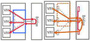 VEPA��Multi-Channelģʽ����ģ��