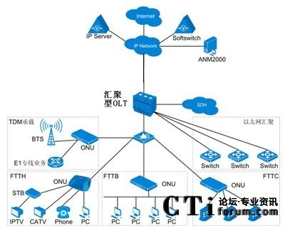 ���Ƽ���һ���R����OLTƽ�_�M�Wʾ��D