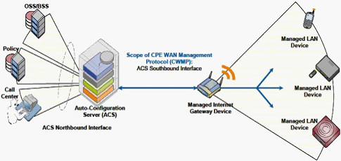 TR069�ľW(w��ng)�j(lu��)��?f��)�ģ�?>
      </center>
      <br />
      <center>
        �D��16 TR069�ľW(w��ng)�j(lu��)��?f��)�ģ�?
      </center>
      <br />
      ����TR069�Ă�ݔ�f(xi��)�hͬ���x��HTTP/HTTPs�����cǰ�����λ���HTTP/HTTPs�����Åf(xi��)�h���^��TR069����ÿ���ɲ�����׃�������Q��������ˇ�(y��n)��ļs����ͬ�r��TR069���x�ˏ�ACSֱ���L���O(sh��)����ĳ���������(xi��ng)�Ĳ�����������Ҳ��ˌ�(d��o)��TR069��(sh��)ʩ�����������y�����õ�ACS����(w��)��Ҳһ��r���F��<br />
      <br />
      ����Ԕ��(x��)��ӑՓTR069�Ĝyԇ���^�˱��ĵķ�����һ����ԣ�Motive��Works��TR069���÷���(w��)������(y��ng)�̶��Ї�(y��n)��ļ��ݜyԇ�������x�߿���������W(w��ng)վ�˽���Ԓ��ԃ��<br />
      <br />
      <b>5.SIPƽ�_�����Ԝyԇ</b><br />
      <br />
      ����SIPƽ�_�����Է��������u��IP�Ԓ��IAD�K���m���Ե�һ����Ҫ��������(d��ng)Ȼ������Ñ��ѽ�(j��ng)���O(sh��)����SIP����(w��)���O(sh��)�䣬�������_��ʹ�íh(hu��n)�����tֻ��Ҫᘌ��ض���SIP�h(hu��n)���yԇ�Ϳ��ԡ�<br />
      <br />
      ��������Ñ�߀���ܴ_��������SIP����(w��)���S����ϣ���C�ϜyԇIP�Ԓ��IAD�K�˵ļ������������t���]������BroadSoft��Avaya��Asterisk����ƽ�_���M(j��n)�м����Ԝyԇ��<br />
      <br />
      ����֮�������]�@����ƽ�_������?y��n)��@����ƽ�_�S�̶��ѽ�(j��ng)�������������^��(y��n)��ļ����Ԝyԇ�������Ñ�����ֻ��Ҫ��K�ˏS����Ҫ���P(gu��n)�Ĝyԇ�����C���Ϳ�����������BroadSoft�Ĝyԇ���yԇ���������ּܷ������ķǳ�Ԕ��(x��)��Asterisk�J(r��n)�C���������]Elastrix�ļ������J(r��n)�C�yԇ��<br />
      <br />
      <b>6.�a(ch��n)Ʒ�ɿ����c�ߵ͜ؾC�Ϝyԇ</b><br />
      <br />
      �����ɿ��Ե���Ҏ(gu��)�u������(y��ng)��(d��ng)�ǲ���MTBFָ��(bi��o)�����a(ch��n)�S�̜y��MTBF�ķ����ֿ��Է֞�Ӌ�㷨�͌�(sh��)�(y��n)��������һ����Ӯa(ch��n)Ʒ�����ǲ���ԇ�(y��n)�ķ�������(sh��)�(y��n)��һ����Ҫ������(sh��)���Ę�Ʒ�����^�L�ĕr�g����100�_����3���¡������Ñ��yԇ���f����Ȼ�����x���@ô��ĘӰ�yԇ���҂�һ�����]�x���������������a(ch��n)Ʒ�yԇ�Ϳ����ˡ���(d��ng)Ȼ�����ڃH�yԇ��������Ʒ���yԇ���κ�һ���a(ch��n)Ʒ��ʧЧ������(y��ng)ԓ�J(r��n)��yԇʧ����<br />
      <br />
      �������w�Ŀɿ���ԇ�(y��n)�������҂����]һ�N�����Мyԇ��ͨԒ�yԇ�c�ߵ͜ؽ�׃ԇ�(y��n)�Y(ji��)��������ԇ�(y��n)�������@���Ԍ����y�a(ch��n)Ʒ��(sh��)�F(xi��n)�ǳ���(y��n)���Ŀɿ��Ԝyԇ�����ڴ�������ُ�͑������h���л�ί�е���������ԇ�(y��n)�����M(j��n)�Мyԇ������С������ُ�͑���Ҳ����Ҫ��S���ṩ����(y��ng)�Ĝyԇ��档<br />
      <br />
      �������w�yԇ�����������£�<br />
      <br />
      ������1���yԇ���ÈD<br />
      <br />
      ������D��17��ʾ���ڜyԇ�����������y�O(sh��)�䣨IP�Ԓ��IAD�������ڸߵ͜ؽ�׃ԇ�(y��n)�䣨Chamber�������D�е�Hummerͬ�҂�ǰ���ᵽ��Sage960һ�ӣ�Ҳ��һ����Мyԇ�x��<br />
      <br />
      <center>
        <img src="flyingvoice11_0901t-13.jpg" width="342" height="257" /> 
      </center>
      <br />
      <center>
        ���D��17 �ɿ����c�C�����ܜyԇ���ÈD
      </center>
      <br />
      ������2���ߵ͜ؽ�׃ԇ�(y��n)��Ĝض�׃�������O(sh��)��<br />
      <br />
      ������D��18��ʾ����72С�r�Ĝyԇ�У���36С�r���������؝�Ȍ�׃���ɂ�ѭ�h(hu��n)��ÿ��ѭ�h(hu��n)�ж�Ҫ�ڱ��^�O�˵ăɷN�ضȭh(hu��n)��������5�z�϶ȣ�0%������Լ�50�z�϶ȣ�90%����¸�����13��С�r��<br />
      <br />
      <center>
        <img src=