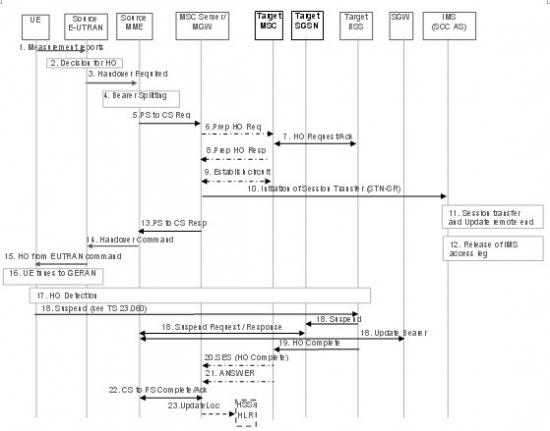 �o(w��)DTM֧�ֵ���r������EUTRAN��UTRAN/GERAN�ГQ��SRVCC���̈D