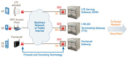 LTE�W(w��ng)�j(lu��)����ͨ�^IPsec���F(xi��n)���o