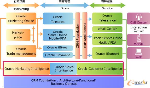 Oracle CRM�a(ch��n)Ʒ�Ĺ����wϵ