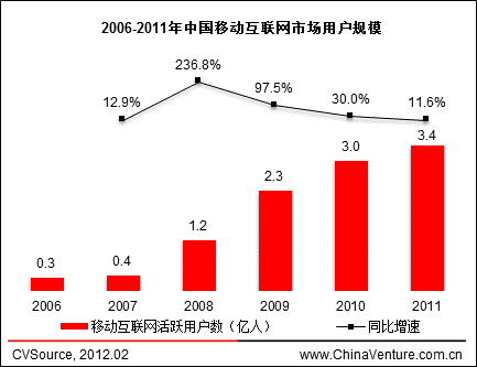 2006-2011���Ї��Ƅ�(΢��)���W�Ј��Ñ�Ҏ(gu��)ģ